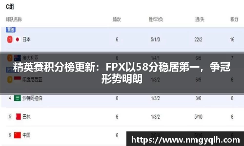 精英赛积分榜更新：FPX以58分稳居第一，争冠形势明朗